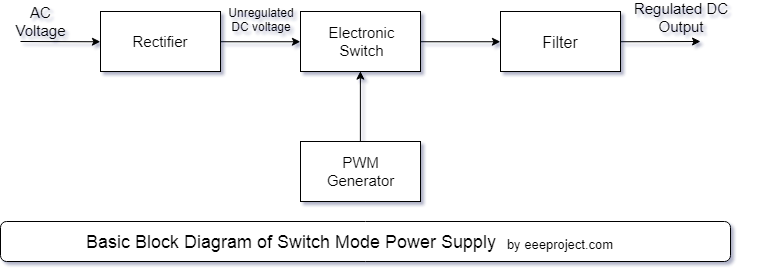 Switch Mode Power Supply Working And Application EEE PROJECTS